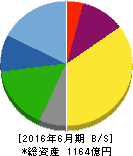 日本デジタル研究所 貸借対照表 2016年6月期