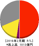 アークランドサカモト 損益計算書 2016年2月期 アークランドサカモト 損益計算書 2016年2月期