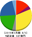 綜研化学 貸借対照表 2015年3月期 綜研化学 貸借対照表 2015年3月期