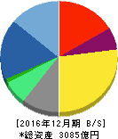 トレンドマイクロ 貸借対照表 2016年12月期 トレンドマイクロ 貸借対照表 2016年12月期