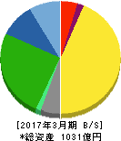 ホギメディカル 貸借対照表 2017年3月期 ホギメディカル 貸借対照表 2017年3月期