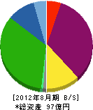 ダイヨシトラスト 貸借対照表 2012年8月期 ダイヨシトラスト 貸借対照表 2012年8月期