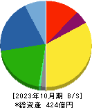 萩原工業 貸借対照表 2023年10月期