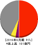シード平和 損益計算書 2016年6月期 シード平和 損益計算書 2016年6月期