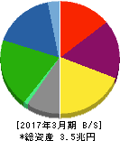 大和ハウス工業 貸借対照表 2017年3月期 大和ハウス工業 貸借対照表 2017年3月期