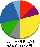 大同信号 貸借対照表 2017年3月期 大同信号 貸借対照表 2017年3月期