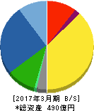 エスペック 貸借対照表 2017年3月期 エスペック 貸借対照表 2017年3月期