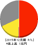 山崎製パン 損益計算書 2015年12月期 山崎製パン 損益計算書 2015年12月期