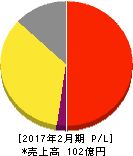 ハブ 損益計算書 2017年2月期 ハブ 損益計算書 2017年2月期