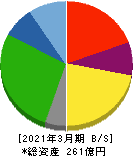 東京テアトル 貸借対照表 2021年3月期