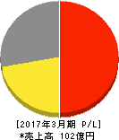 スターティア 損益計算書 2017年3月期 スターティア 損益計算書 2017年3月期