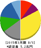 デンソー 貸借対照表 2015年3月期 デンソー 貸借対照表 2015年3月期
