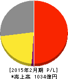 ジーフット 損益計算書 2015年2月期 ジーフット 損益計算書 2015年2月期