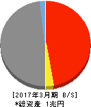 長野銀行 貸借対照表 2017年3月期 長野銀行 貸借対照表 2017年3月期
