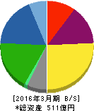 キムラユニティー 貸借対照表 2016年3月期 キムラユニティー 貸借対照表 2016年3月期