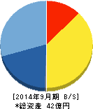 日本ファルコム 貸借対照表 2014年9月期 日本ファルコム 貸借対照表 2014年9月期