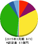 エコナックホールディングス 貸借対照表 2015年3月期 エコナックホールディングス 貸借対照表 2015年3月期