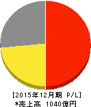 不二家 損益計算書 2015年12月期 不二家 損益計算書 2015年12月期