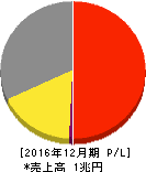 山崎製パン 損益計算書 2016年12月期 山崎製パン 損益計算書 2016年12月期