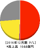 不二家 損益計算書 2016年12月期 不二家 損益計算書 2016年12月期