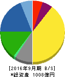 長谷川香料 貸借対照表 2016年9月期 長谷川香料 貸借対照表 2016年9月期