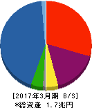 興銀リース 貸借対照表 2017年3月期 興銀リース 貸借対照表 2017年3月期