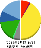 ダイセキ 貸借対照表 2015年2月期 ダイセキ 貸借対照表 2015年2月期