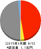 長野銀行 貸借対照表 2015年3月期 長野銀行 貸借対照表 2015年3月期