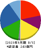 京写 貸借対照表 2023年9月期