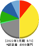 テレビ朝日ホールディングス 貸借対照表 2022年3月期