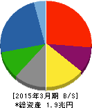 大林組 貸借対照表 2015年3月期 大林組 貸借対照表 2015年3月期