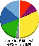 朝日インテック 貸借対照表 2015年6月期 朝日インテック 貸借対照表 2015年6月期