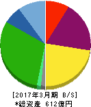 タケエイ 貸借対照表 2017年3月期 タケエイ 貸借対照表 2017年3月期