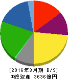 北越紀州製紙 貸借対照表 2016年3月期 北越紀州製紙 貸借対照表 2016年3月期