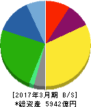 セイノーホールディングス 貸借対照表 2017年3月期 セイノーホールディングス 貸借対照表 2017年3月期