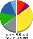 日清製粉グループ本社 貸借対照表 2016年3月期 日清製粉グループ本社 貸借対照表 2016年3月期