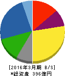 大同信号 貸借対照表 2016年3月期 大同信号 貸借対照表 2016年3月期