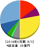 メディア工房 貸借対照表 2014年8月期 メディア工房 貸借対照表 2014年8月期