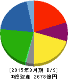 リョービ 貸借対照表 2015年3月期 リョービ 貸借対照表 2015年3月期