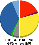 日本電技 貸借対照表 2016年3月期 日本電技 貸借対照表 2016年3月期