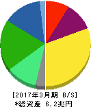 KDDI 貸借対照表 2017年3月期 KDDI 貸借対照表 2017年3月期
