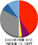 西日本フィナンシャルホールディングス 貸借対照表 2022年3月期