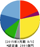 日本精機 貸借対照表 2015年3月期 日本精機 貸借対照表 2015年3月期