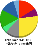 オンワードホールディングス 貸借対照表 2015年2月期 オンワードホールディングス 貸借対照表 2015年2月期