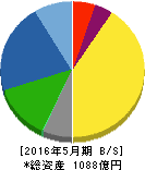 サカタのタネ 貸借対照表 2016年5月期 サカタのタネ 貸借対照表 2016年5月期