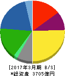 ジーエス・ユアサ コーポレーション 貸借対照表 2017年3月期 ジーエス・ユアサ コーポレーション 貸借対照表 2017年3月期