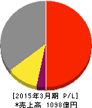 日東工業 損益計算書 2015年3月期 日東工業 損益計算書 2015年3月期