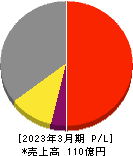テクノスジャパン 損益計算書 2023年3月期