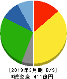 北海道中央バス 貸借対照表 2019年3月期