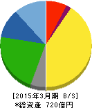 フジッコ 貸借対照表 2015年3月期 フジッコ 貸借対照表 2015年3月期